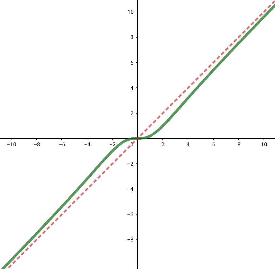 Asymptote Zählergrad = Nennergrad + 1