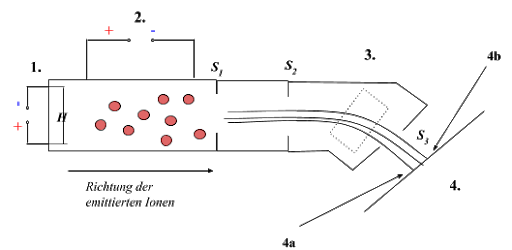 Abb. 3: Schematische Darstellung eines Massenspektrometers (gezeichnet mit Google Docs nach Wolfgang S.)