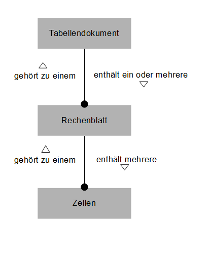 Enthält Beziehung im Tabellendokument.