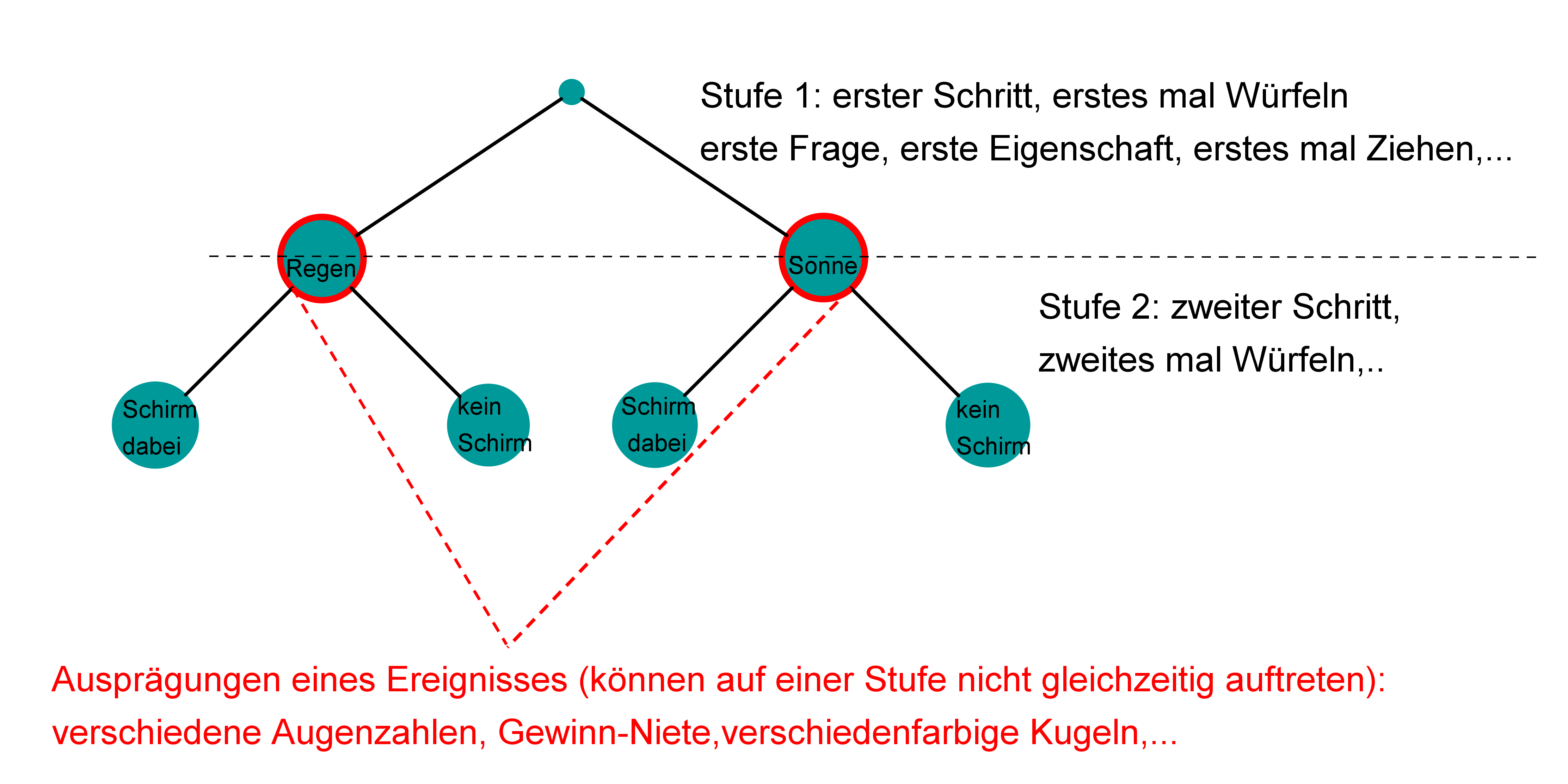 Baumdiagramm