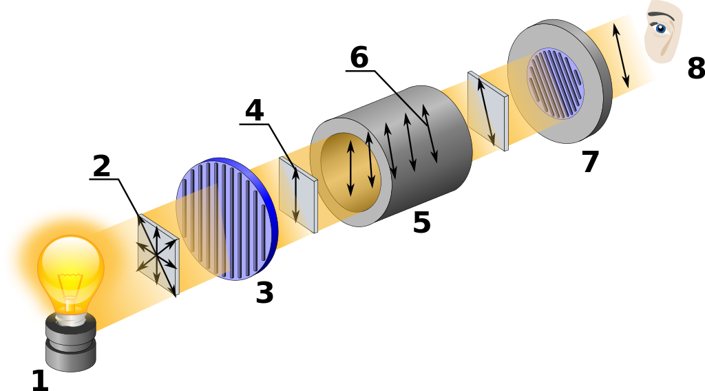 Schematischer AUfbau eines Polarimeters
