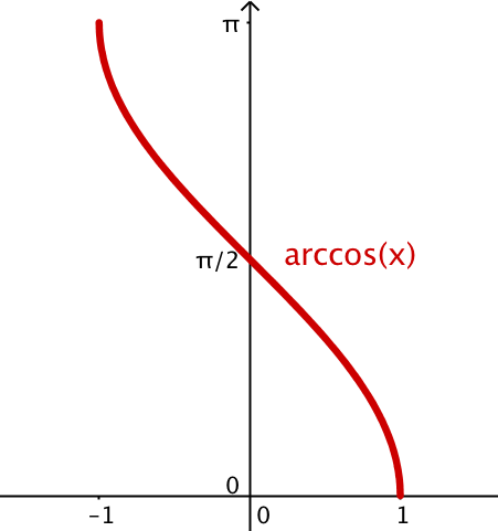 Arccos