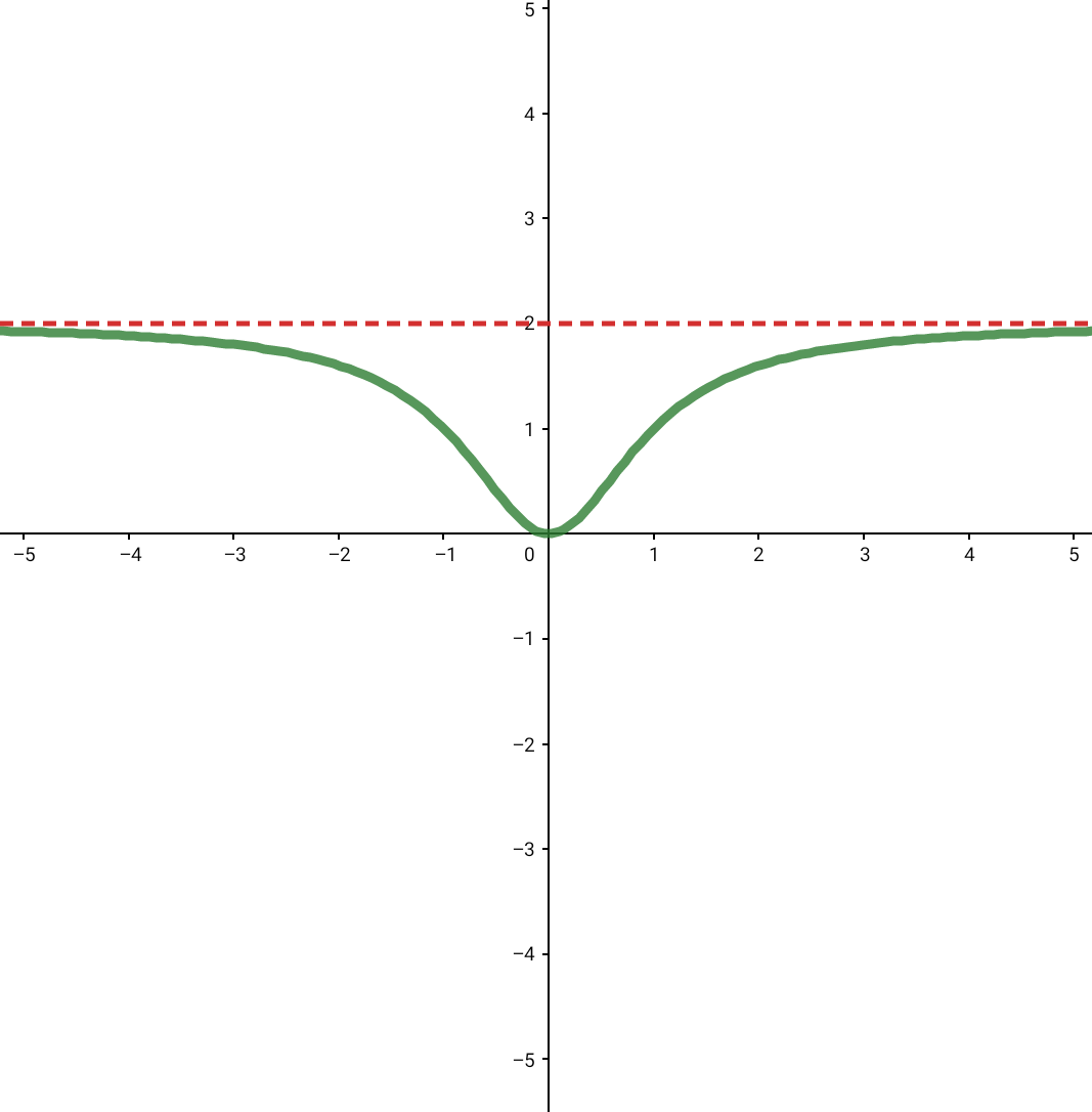 Asymptote Zählergrad = Nennergrad