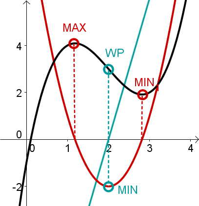 Geogebra File: https://assets.serlo.org/legacy/1302.xml