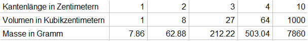 Wertetabelle