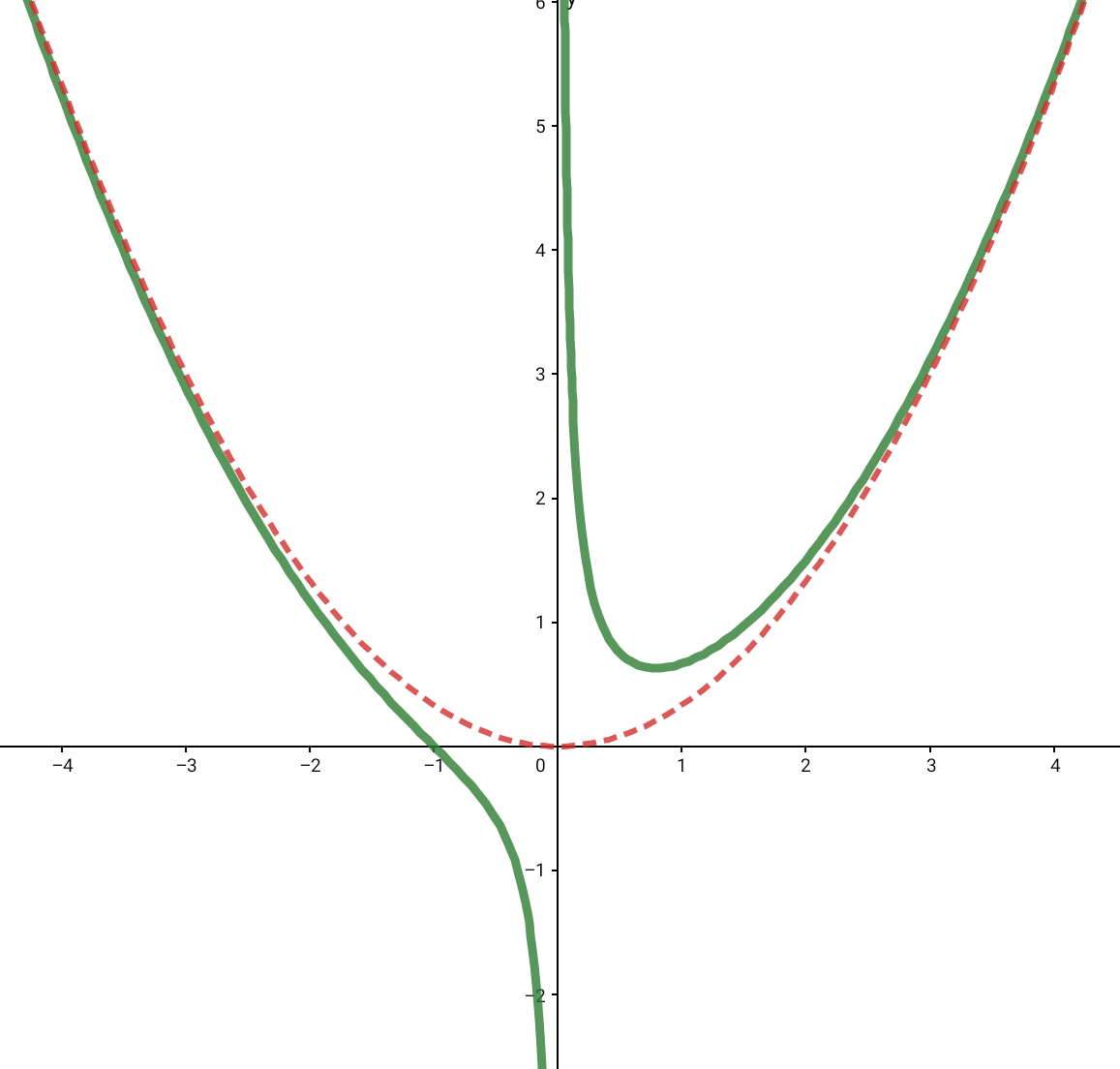Asymptote Zählergrad größer Nennergrad + 1