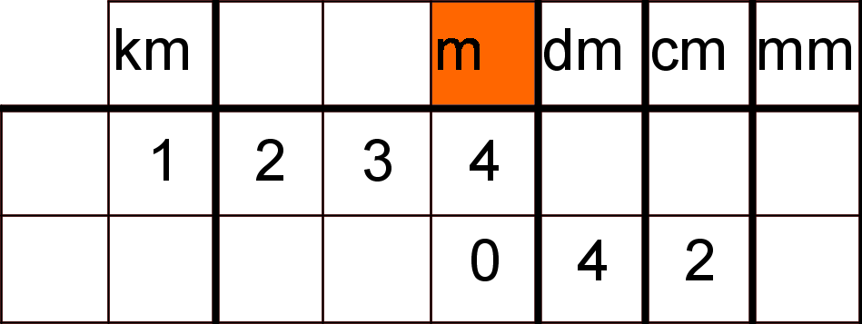 Einheitentabelle mit Beispielen