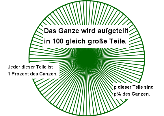 Prozentdarstellung
