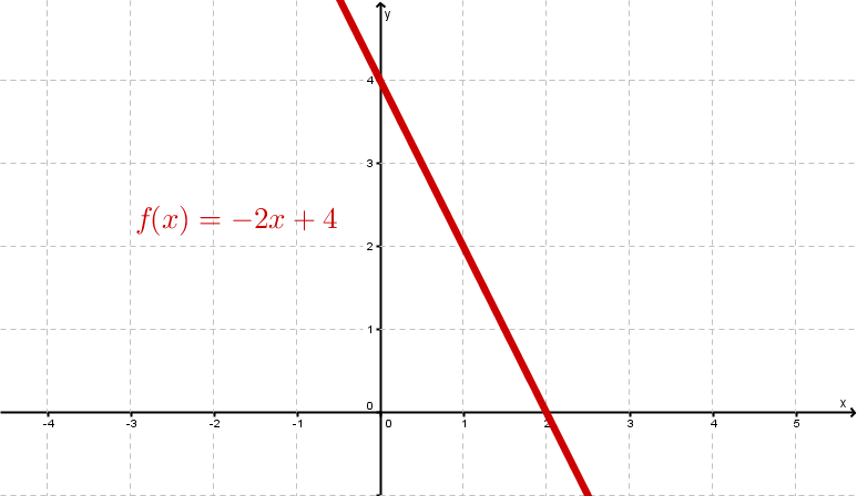 Graph einer linearen Funktion