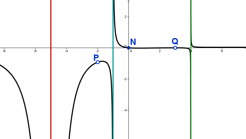 gebrochenrationaler Funktionsgraph Definitionslücke Asymptote Polstelle