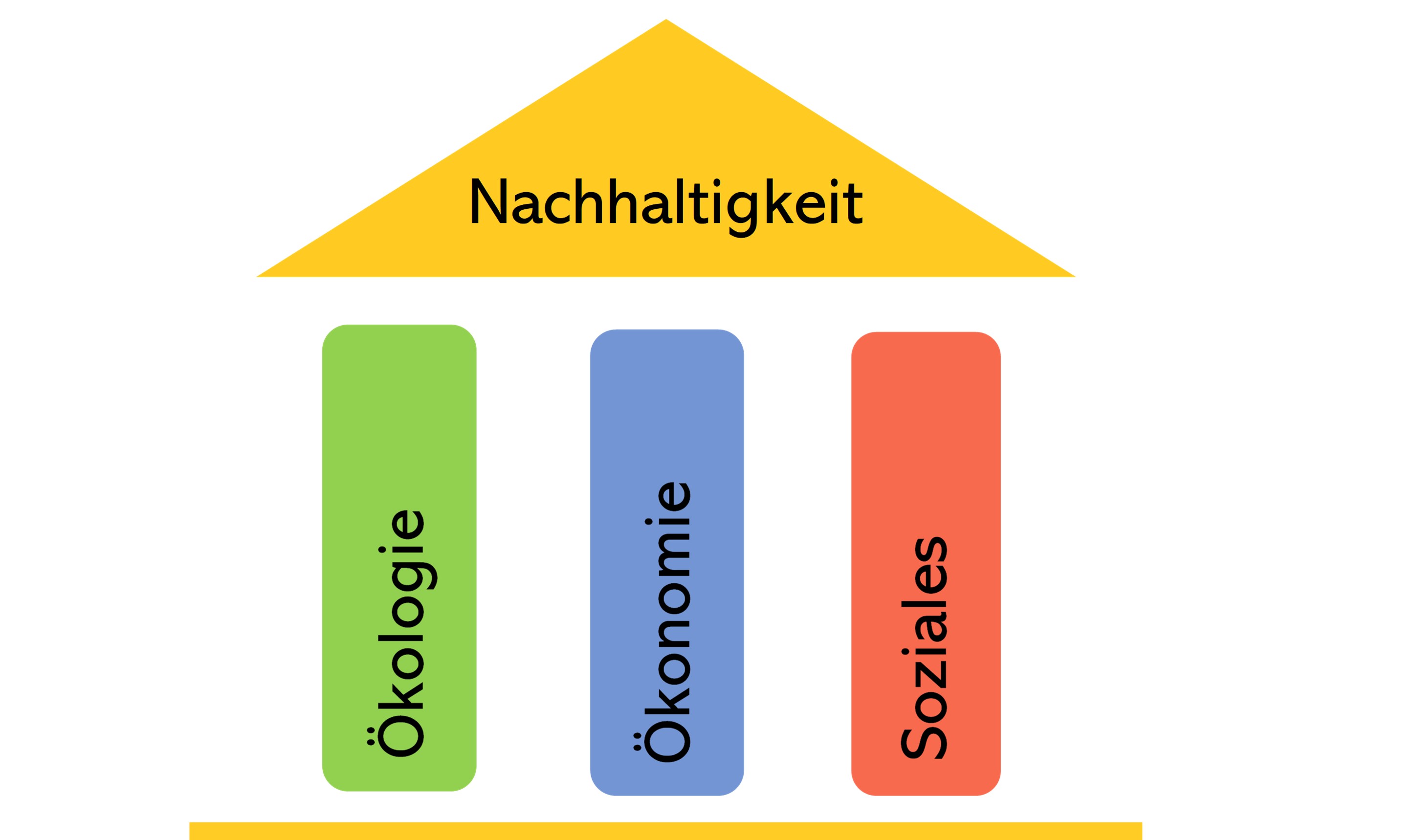 Das 3-Säulen Modell