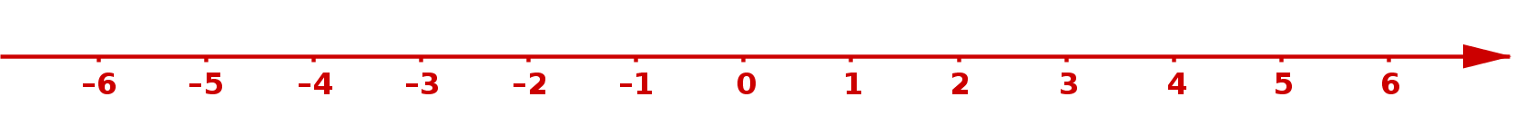 Zahlenmengen Zahlengerade