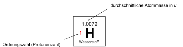 Abb. 1: Wasserstoff im Periodensystem (gezeichnet mit Google Docs)