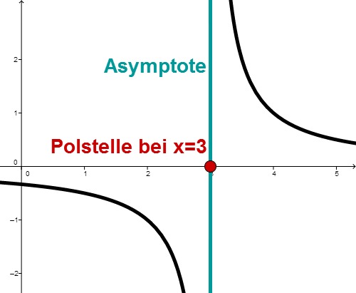 Polstelle
