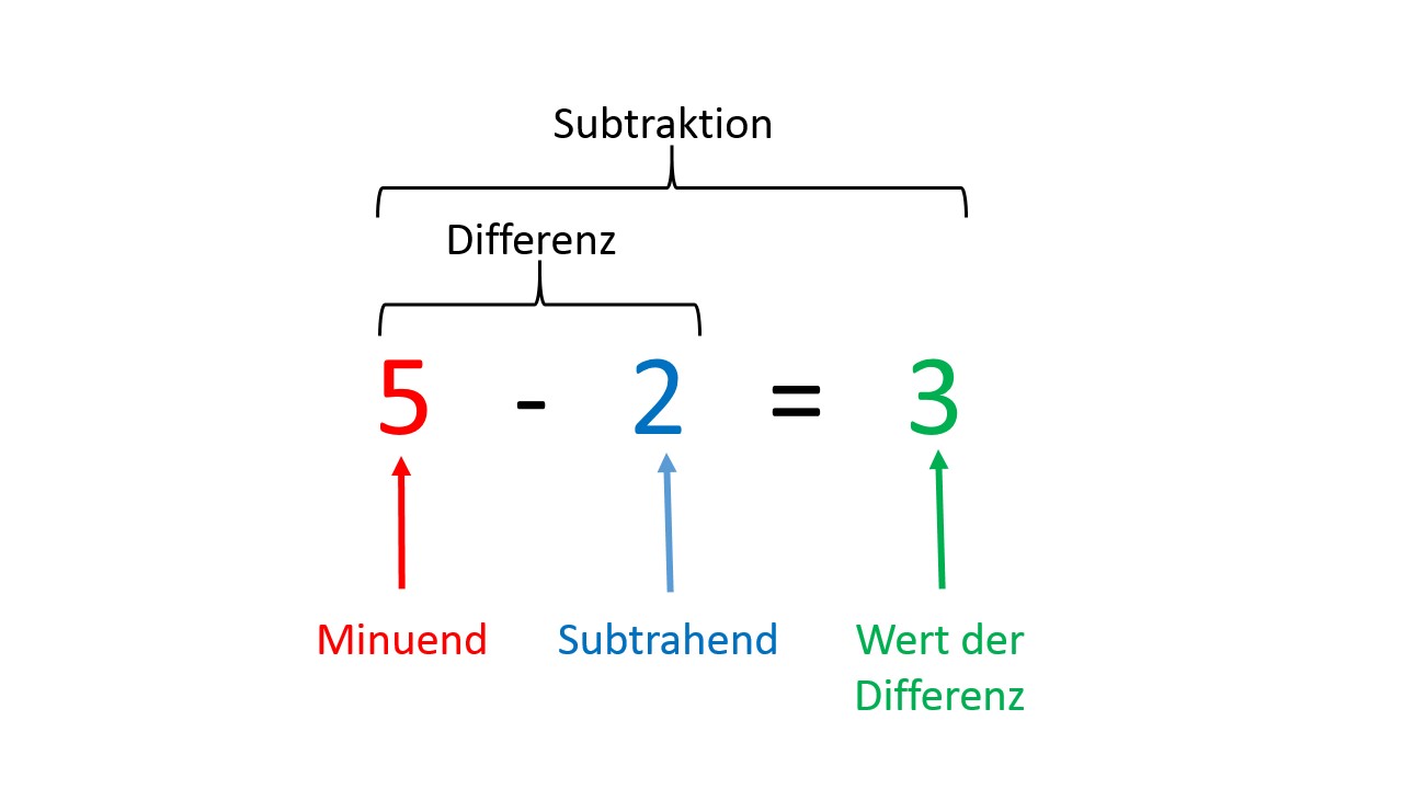 Differenz
