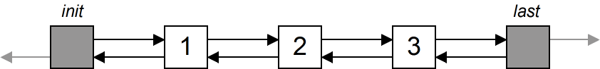 Doppelt verkettete Liste mit Pseudo-Knoten init und last