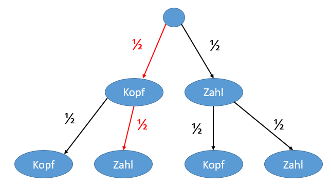 Darstellung 1. Pfadregel