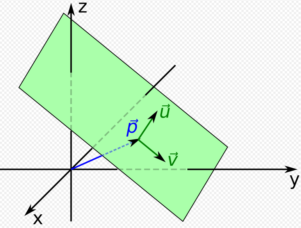 Darstellung der Parameterform einer Ebene