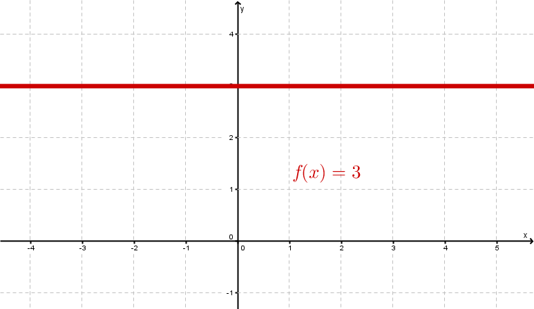 Graph einer linearen Funktion