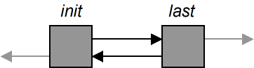 Leere Liste bestehend nur aus den Pseudo-Knotn init und last
