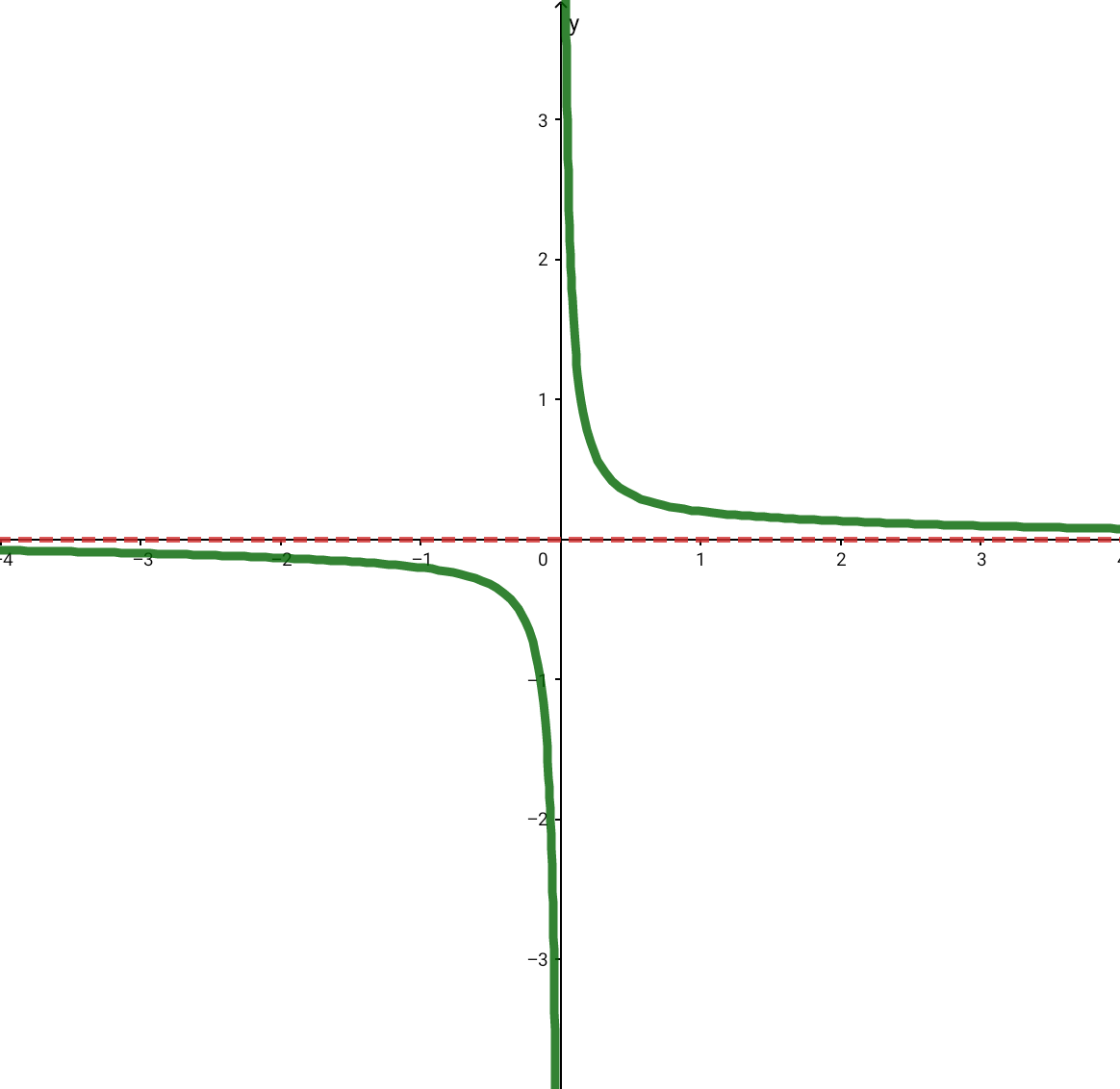 Asymptote Zählergrad kleiner Nennergrad