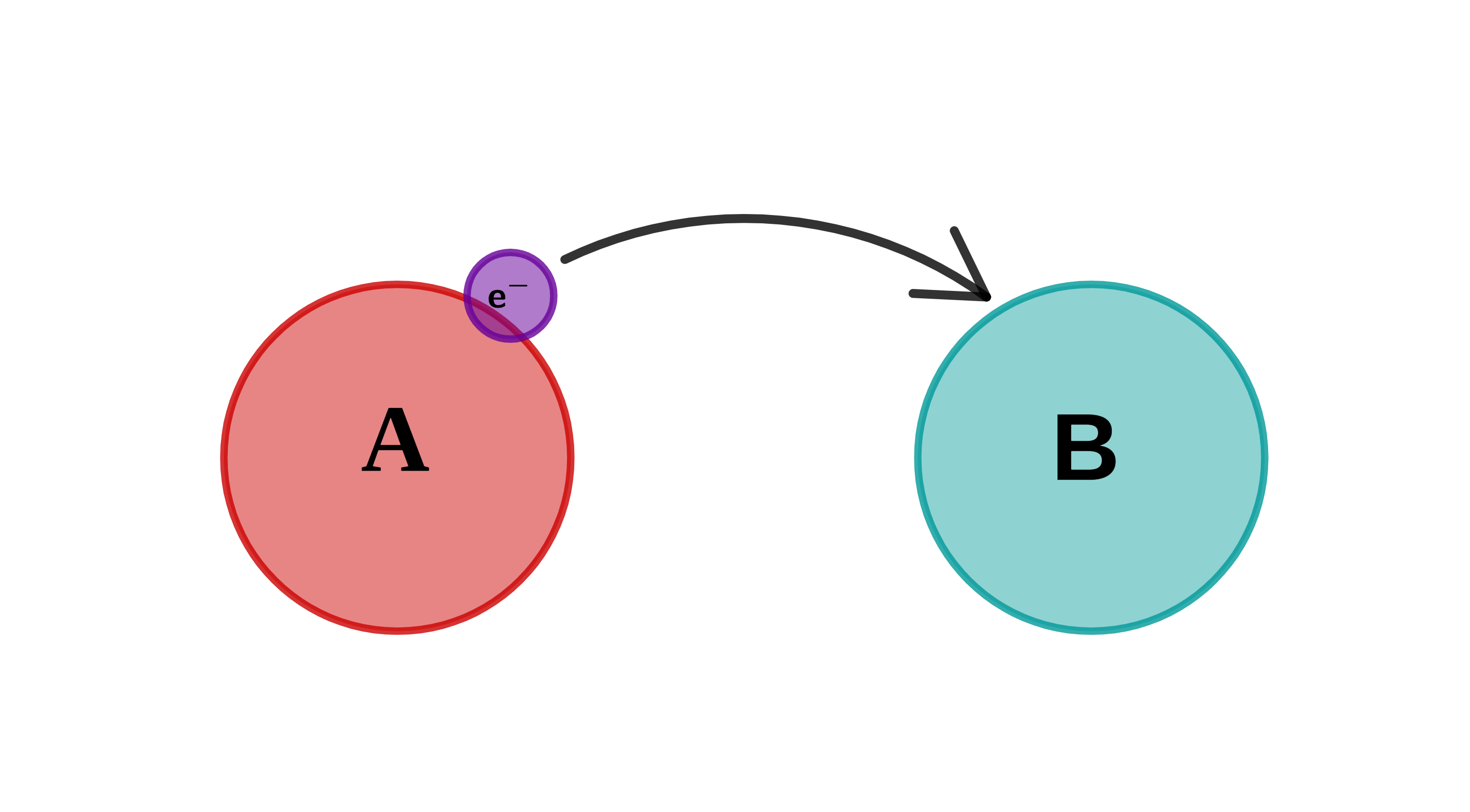 Symbolische Darstellung der Oxidation eines Stoffes A