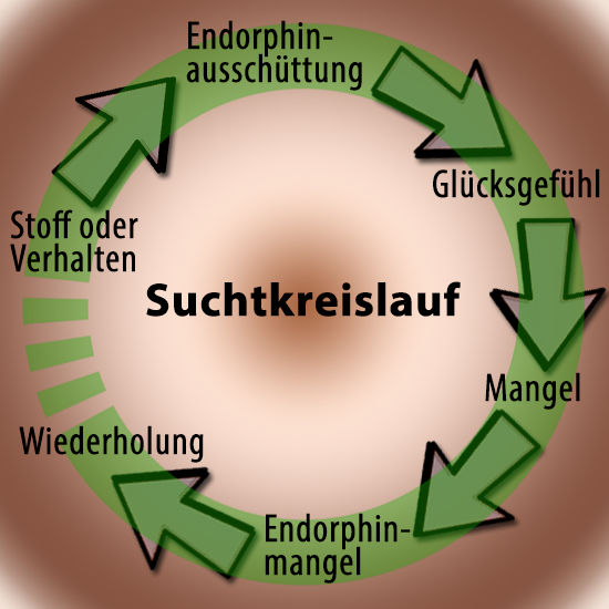 Suchtkreislauf