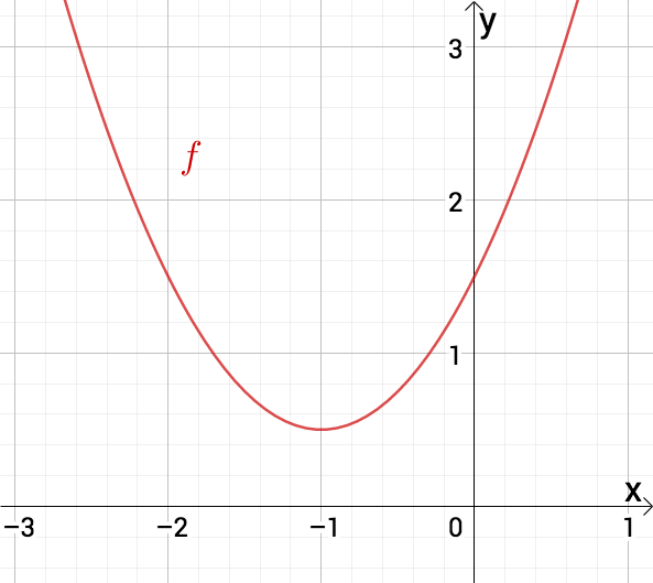 Graph einer Parabel ohne Nullstelle