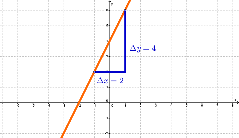 Steigungsdreieck, Lineare Funktion