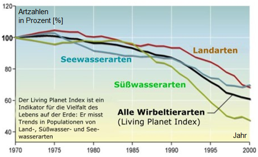 Biodiversitätsverlust nach Artengruppen