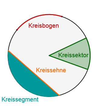 Kreisteile