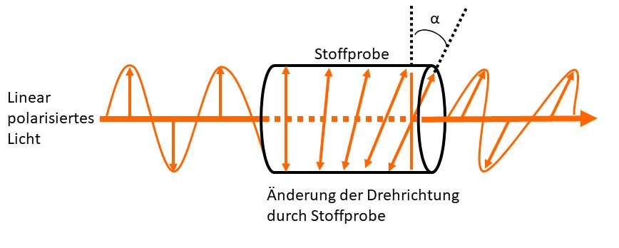 Messmöglichkeit der Optischen Aktivität eines Stoffes