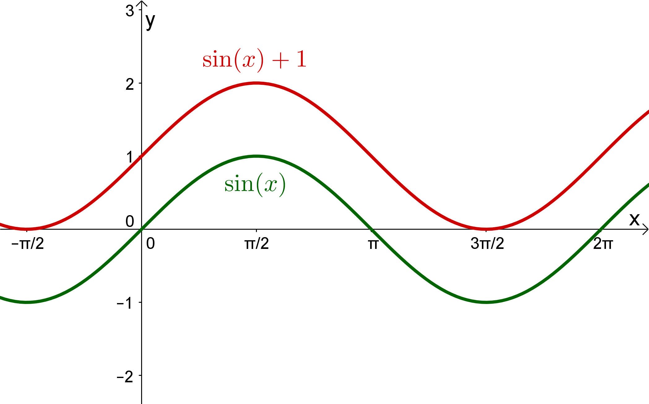 sin(x)+1