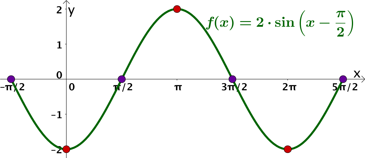 Sinus Graph Nullstelle Extrema