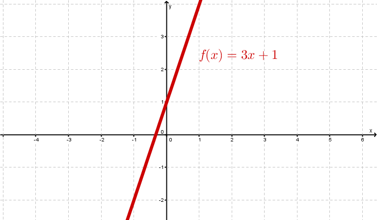 Graph einer linearen Funktion