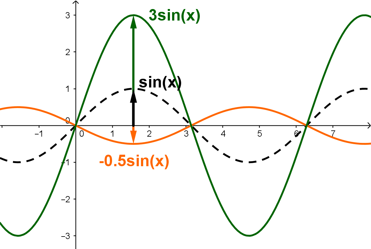 Änderung der Amplitude