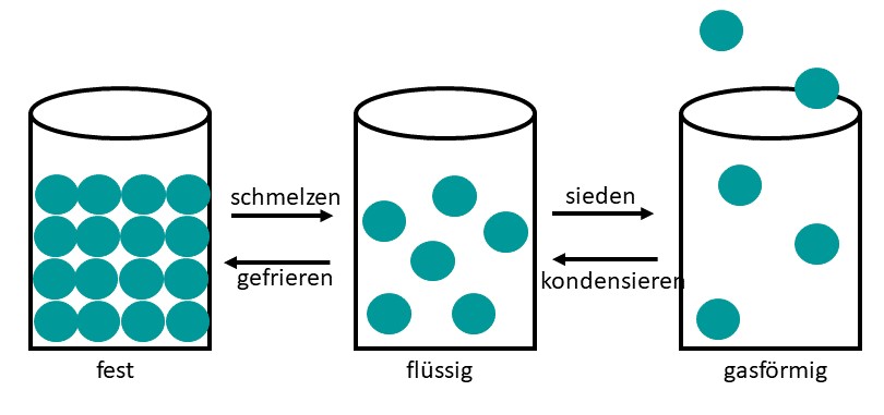 Die drei wichtigen Aggregatzustände
