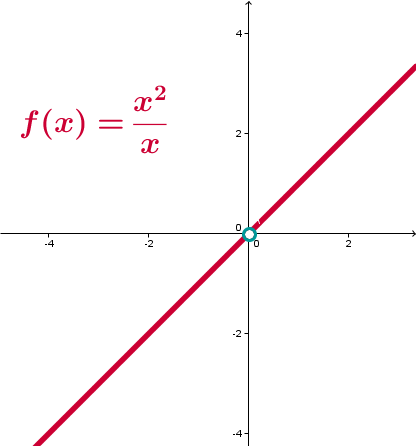 lineare Funktion ohne Null Defintionslücke