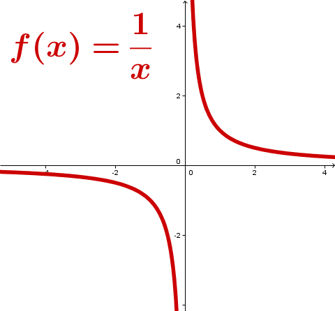 Hyperbel Graph Definitionslücke