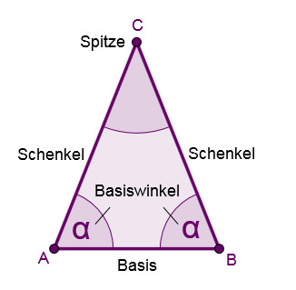 Gleichschenkliges Dreieck