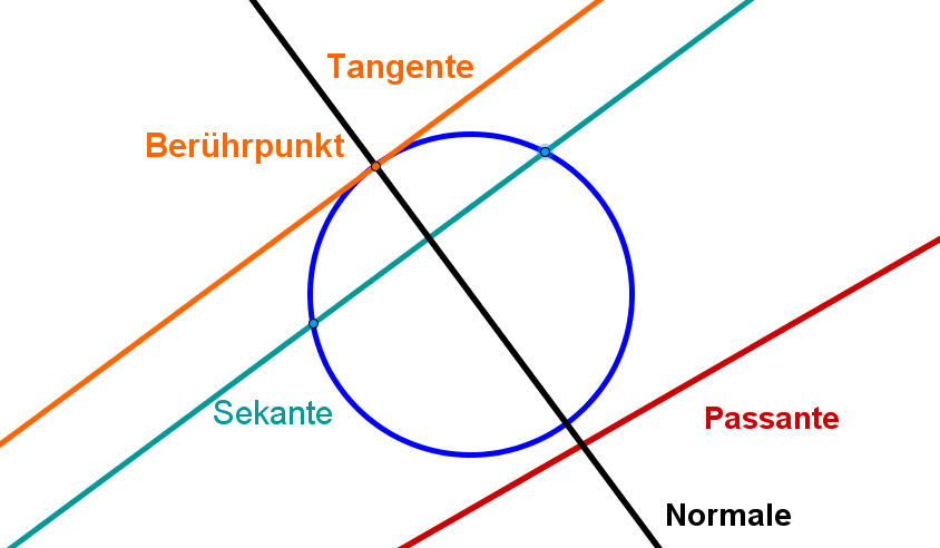 Geogebra File: https://assets.serlo.org/legacy/6484_fnEOMS8EdH.xml