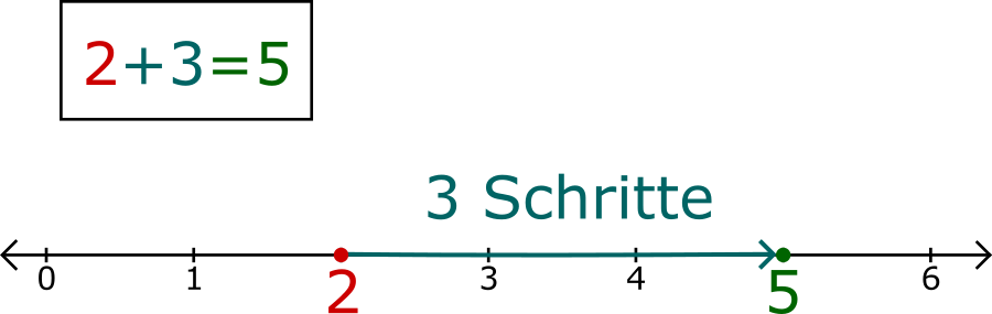 Addition auf der Zahlengerade